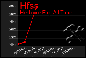 Total Graph of Hfss