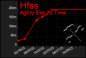 Total Graph of Hfss