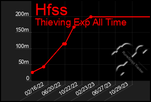 Total Graph of Hfss