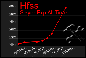 Total Graph of Hfss