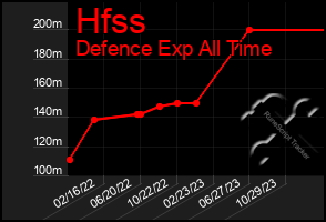 Total Graph of Hfss