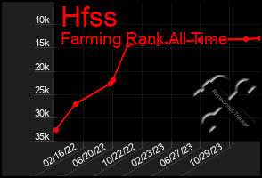 Total Graph of Hfss