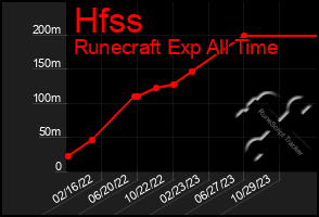 Total Graph of Hfss