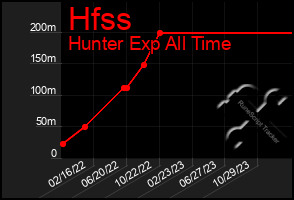 Total Graph of Hfss