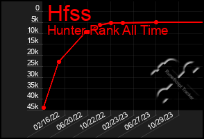 Total Graph of Hfss