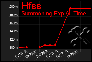 Total Graph of Hfss