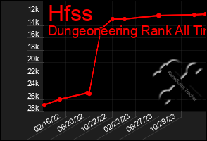 Total Graph of Hfss