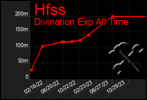 Total Graph of Hfss