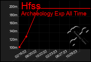 Total Graph of Hfss