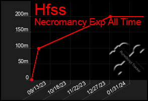 Total Graph of Hfss