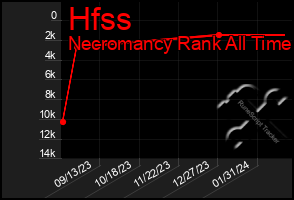 Total Graph of Hfss