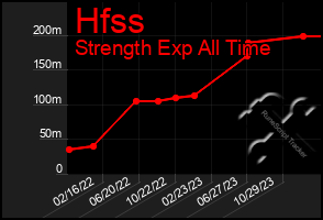 Total Graph of Hfss