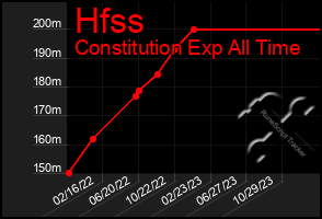 Total Graph of Hfss