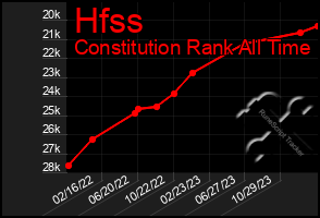 Total Graph of Hfss