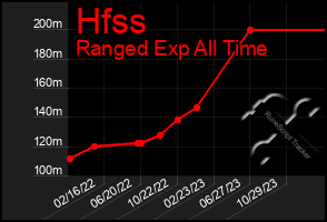 Total Graph of Hfss