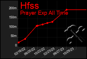 Total Graph of Hfss