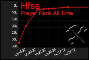 Total Graph of Hfss