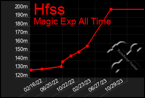 Total Graph of Hfss