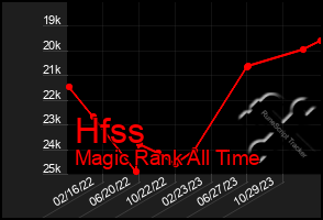 Total Graph of Hfss