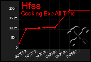 Total Graph of Hfss