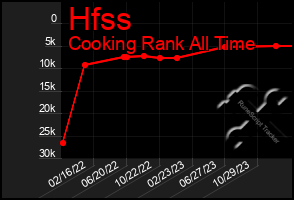 Total Graph of Hfss