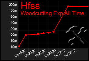 Total Graph of Hfss