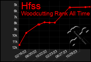 Total Graph of Hfss