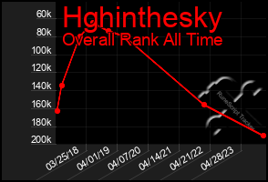 Total Graph of Hghinthesky