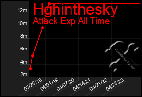 Total Graph of Hghinthesky