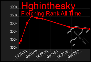 Total Graph of Hghinthesky