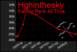 Total Graph of Hghinthesky