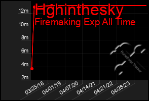 Total Graph of Hghinthesky