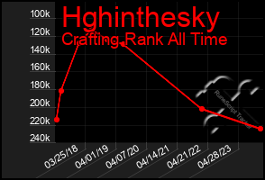 Total Graph of Hghinthesky