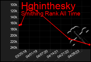 Total Graph of Hghinthesky