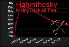 Total Graph of Hghinthesky