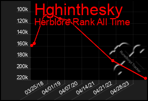 Total Graph of Hghinthesky