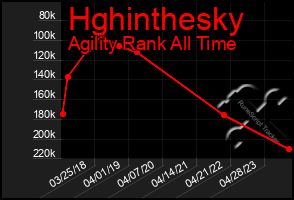 Total Graph of Hghinthesky