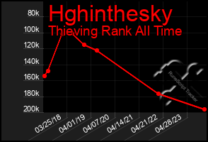 Total Graph of Hghinthesky