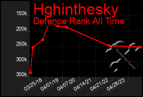 Total Graph of Hghinthesky