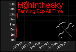 Total Graph of Hghinthesky