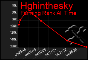 Total Graph of Hghinthesky