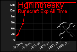 Total Graph of Hghinthesky