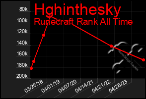 Total Graph of Hghinthesky