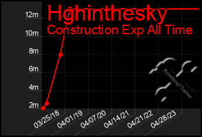 Total Graph of Hghinthesky