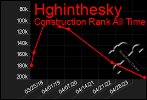 Total Graph of Hghinthesky