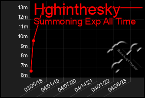 Total Graph of Hghinthesky