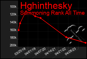 Total Graph of Hghinthesky