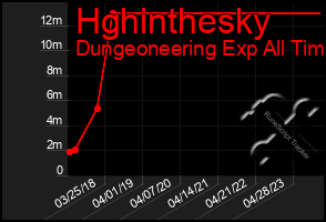 Total Graph of Hghinthesky