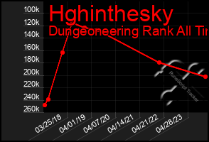 Total Graph of Hghinthesky