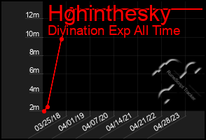 Total Graph of Hghinthesky